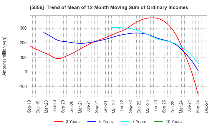 5856 Life Intelligent Enterprise Holdings Co.: Trend of Mean of 12-Month Moving Sum of Ordinary Incomes