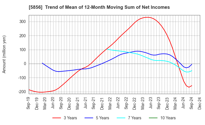 5856 Life Intelligent Enterprise Holdings Co.: Trend of Mean of 12-Month Moving Sum of Net Incomes