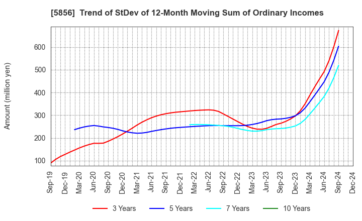 5856 Life Intelligent Enterprise Holdings Co.: Trend of StDev of 12-Month Moving Sum of Ordinary Incomes