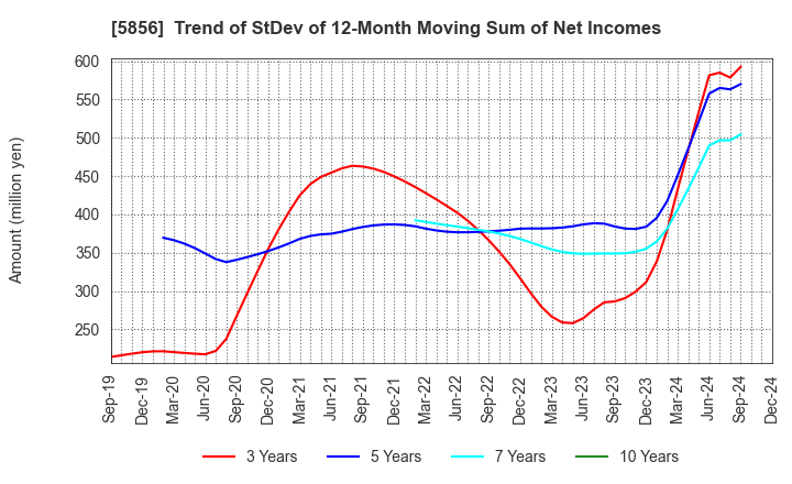 5856 Life Intelligent Enterprise Holdings Co.: Trend of StDev of 12-Month Moving Sum of Net Incomes