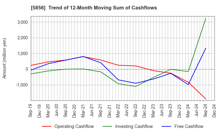 5856 Life Intelligent Enterprise Holdings Co.: Trend of 12-Month Moving Sum of Cashflows