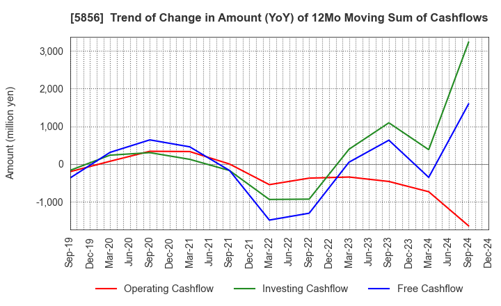 5856 Life Intelligent Enterprise Holdings Co.: Trend of Change in Amount (YoY) of 12Mo Moving Sum of Cashflows