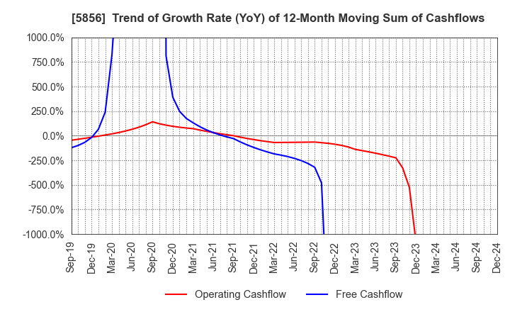 5856 Life Intelligent Enterprise Holdings Co.: Trend of Growth Rate (YoY) of 12-Month Moving Sum of Cashflows