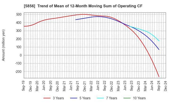 5856 Life Intelligent Enterprise Holdings Co.: Trend of Mean of 12-Month Moving Sum of Operating CF