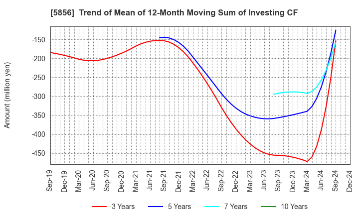 5856 Life Intelligent Enterprise Holdings Co.: Trend of Mean of 12-Month Moving Sum of Investing CF