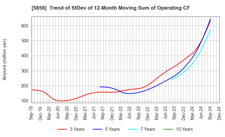 5856 Life Intelligent Enterprise Holdings Co.: Trend of StDev of 12-Month Moving Sum of Operating CF