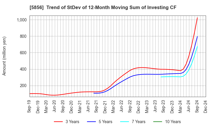 5856 Life Intelligent Enterprise Holdings Co.: Trend of StDev of 12-Month Moving Sum of Investing CF