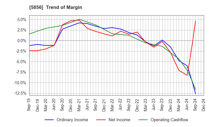 5856 Life Intelligent Enterprise Holdings Co.: Trend of Margin