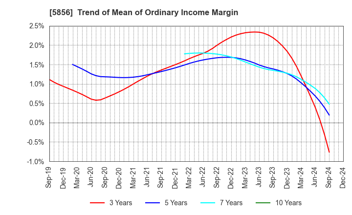 5856 Life Intelligent Enterprise Holdings Co.: Trend of Mean of Ordinary Income Margin