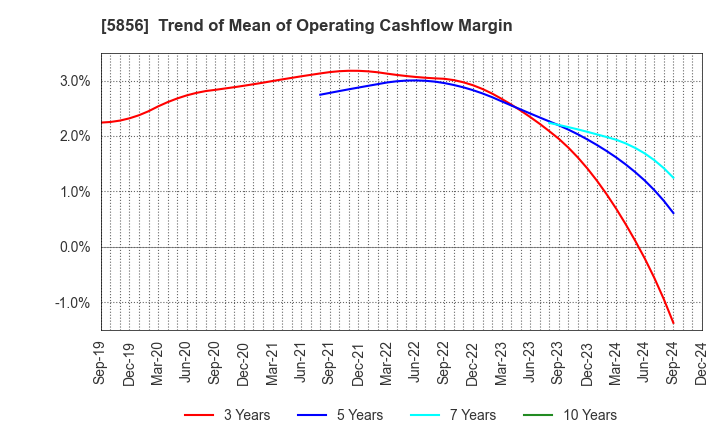 5856 Life Intelligent Enterprise Holdings Co.: Trend of Mean of Operating Cashflow Margin