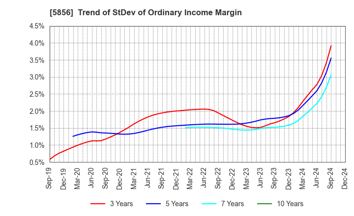 5856 Life Intelligent Enterprise Holdings Co.: Trend of StDev of Ordinary Income Margin