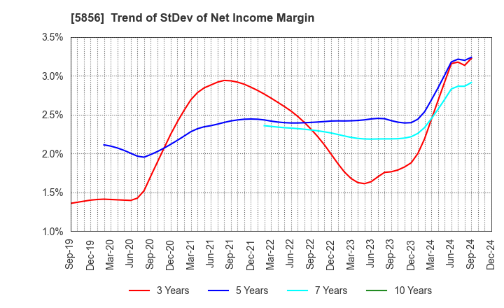 5856 Life Intelligent Enterprise Holdings Co.: Trend of StDev of Net Income Margin