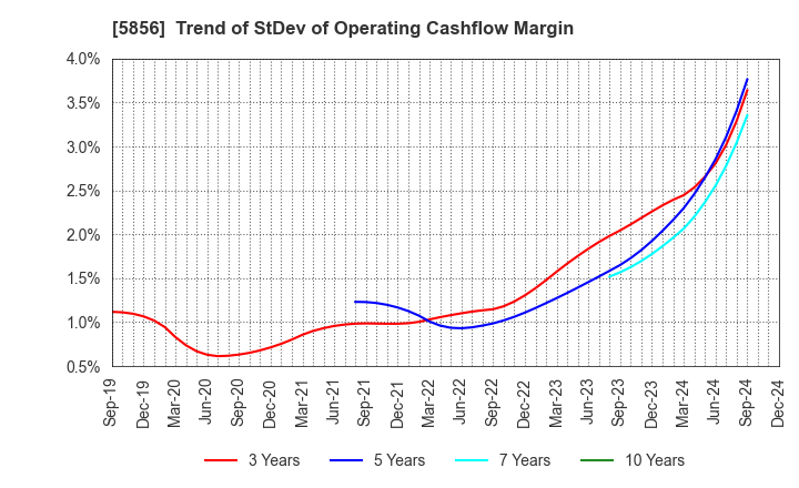 5856 Life Intelligent Enterprise Holdings Co.: Trend of StDev of Operating Cashflow Margin