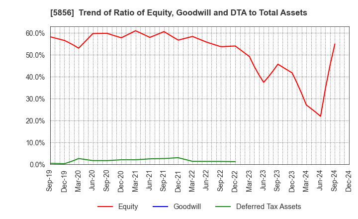 5856 Life Intelligent Enterprise Holdings Co.: Trend of Ratio of Equity, Goodwill and DTA to Total Assets