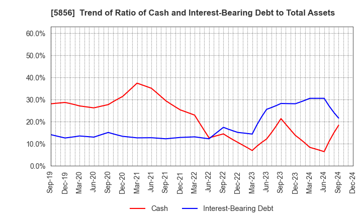 5856 Life Intelligent Enterprise Holdings Co.: Trend of Ratio of Cash and Interest-Bearing Debt to Total Assets