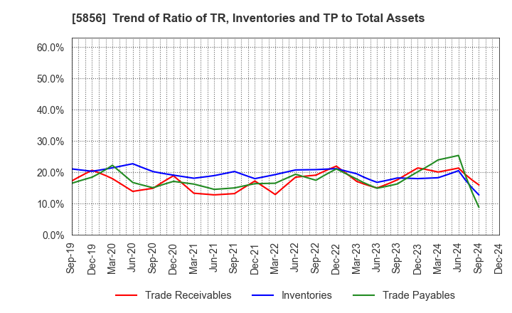 5856 Life Intelligent Enterprise Holdings Co.: Trend of Ratio of TR, Inventories and TP to Total Assets