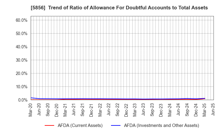 5856 Life Intelligent Enterprise Holdings Co.: Trend of Ratio of Allowance For Doubtful Accounts to Total Assets