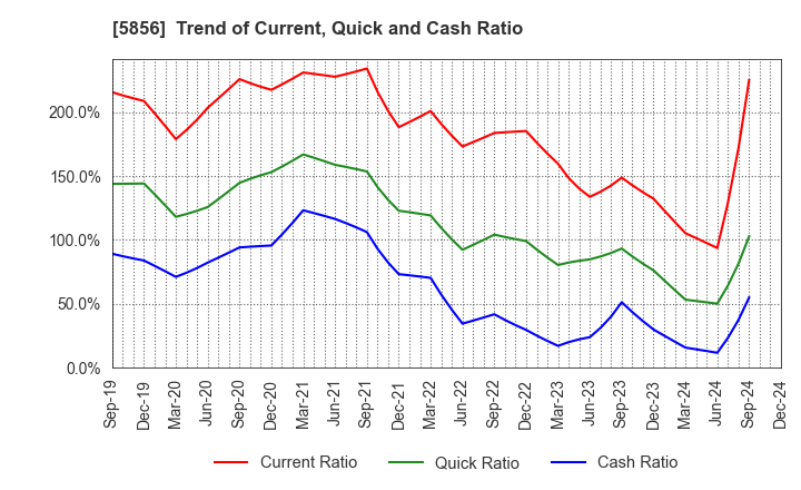 5856 Life Intelligent Enterprise Holdings Co.: Trend of Current, Quick and Cash Ratio