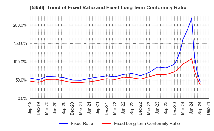 5856 Life Intelligent Enterprise Holdings Co.: Trend of Fixed Ratio and Fixed Long-term Conformity Ratio