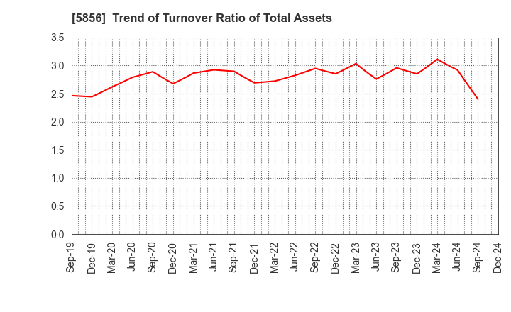 5856 Life Intelligent Enterprise Holdings Co.: Trend of Turnover Ratio of Total Assets