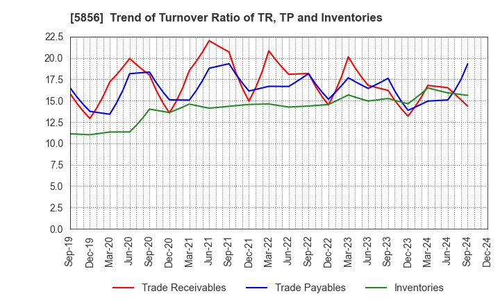 5856 Life Intelligent Enterprise Holdings Co.: Trend of Turnover Ratio of TR, TP and Inventories