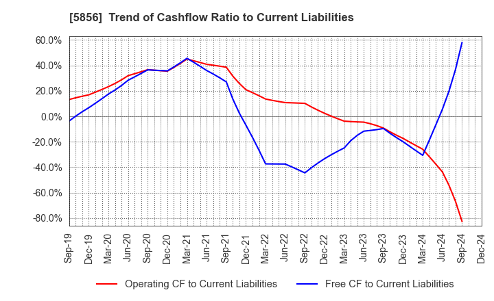 5856 Life Intelligent Enterprise Holdings Co.: Trend of Cashflow Ratio to Current Liabilities