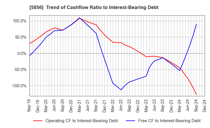 5856 Life Intelligent Enterprise Holdings Co.: Trend of Cashflow Ratio to Interest-Bearing Debt