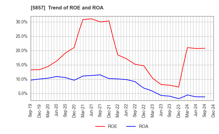 5857 ARE Holdings, Inc.: Trend of ROE and ROA