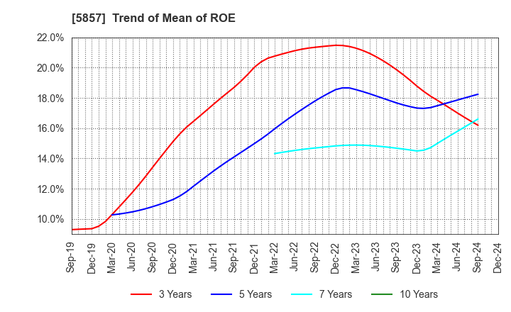 5857 ARE Holdings, Inc.: Trend of Mean of ROE