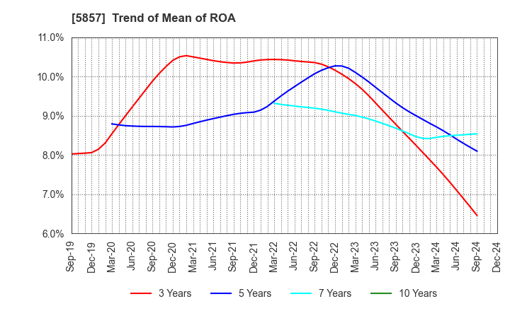 5857 ARE Holdings, Inc.: Trend of Mean of ROA