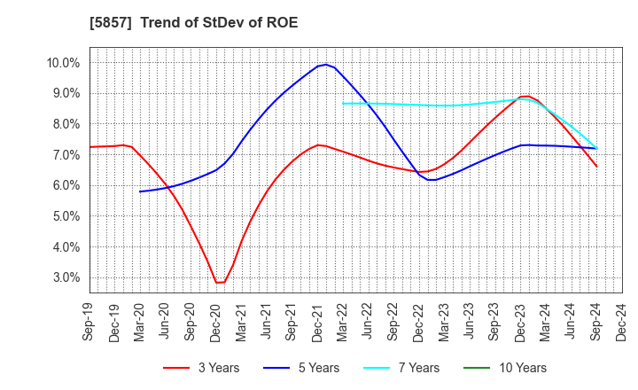 5857 ARE Holdings, Inc.: Trend of StDev of ROE