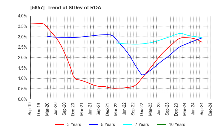 5857 ARE Holdings, Inc.: Trend of StDev of ROA