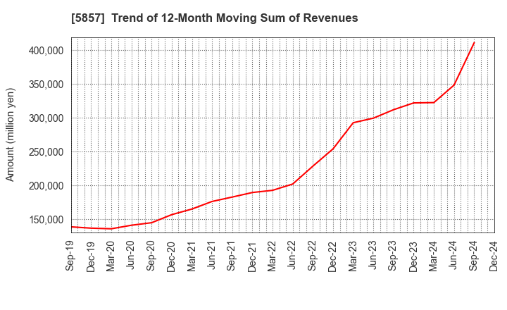 5857 ARE Holdings, Inc.: Trend of 12-Month Moving Sum of Revenues