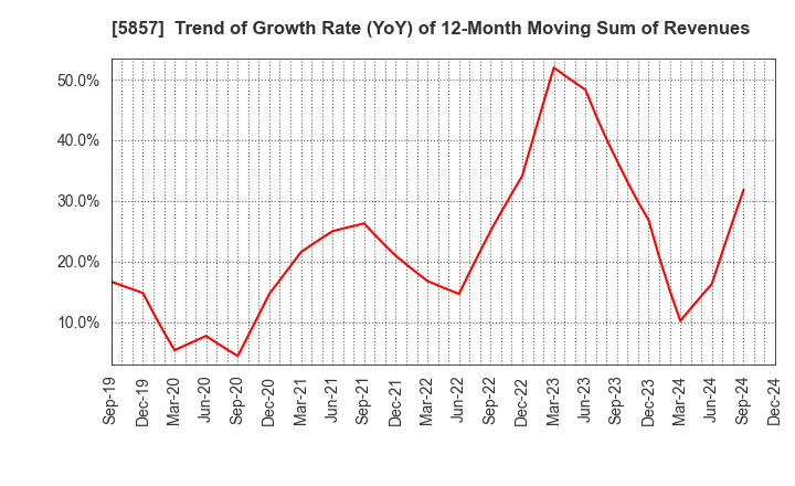 5857 ARE Holdings, Inc.: Trend of Growth Rate (YoY) of 12-Month Moving Sum of Revenues