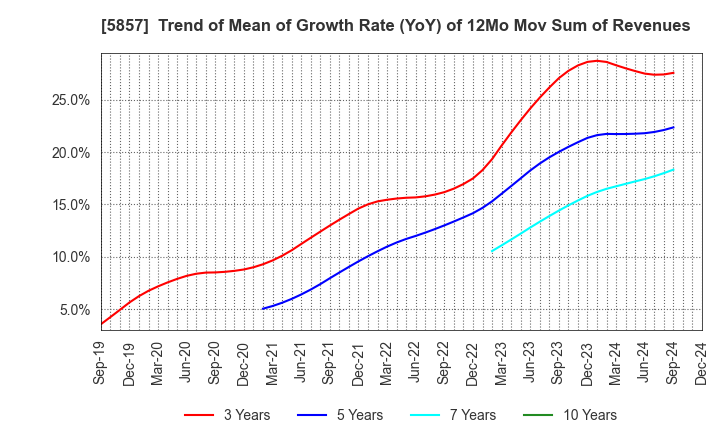 5857 ARE Holdings, Inc.: Trend of Mean of Growth Rate (YoY) of 12Mo Mov Sum of Revenues