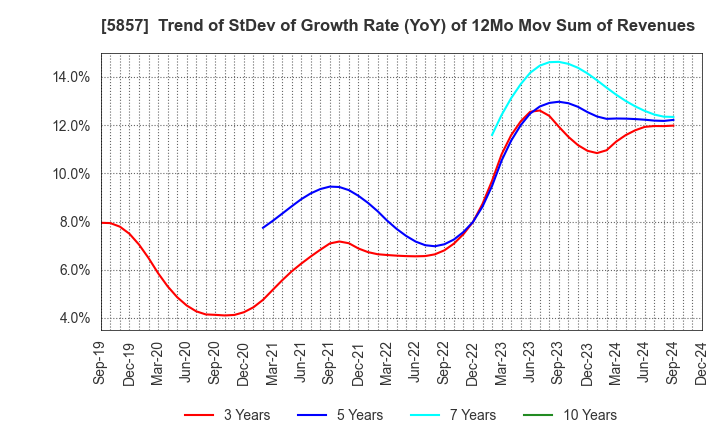 5857 ARE Holdings, Inc.: Trend of StDev of Growth Rate (YoY) of 12Mo Mov Sum of Revenues