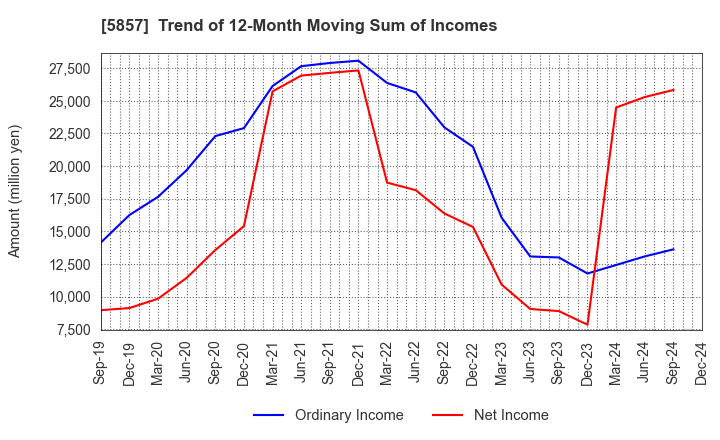 5857 ARE Holdings, Inc.: Trend of 12-Month Moving Sum of Incomes