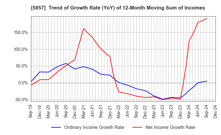 5857 ARE Holdings, Inc.: Trend of Growth Rate (YoY) of 12-Month Moving Sum of Incomes