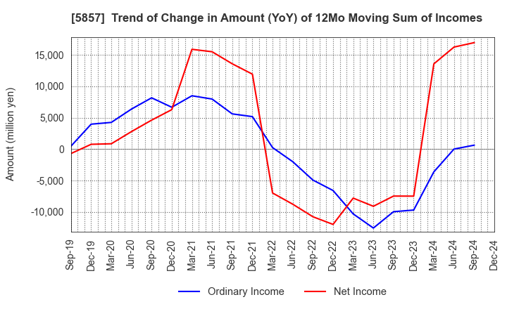 5857 ARE Holdings, Inc.: Trend of Change in Amount (YoY) of 12Mo Moving Sum of Incomes