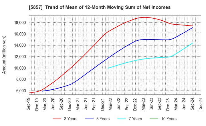 5857 ARE Holdings, Inc.: Trend of Mean of 12-Month Moving Sum of Net Incomes