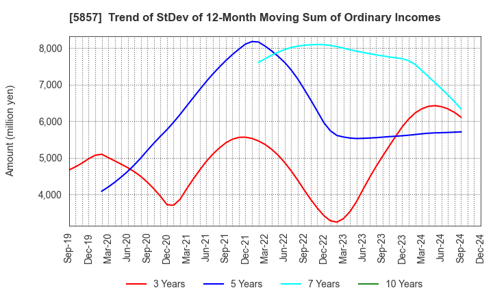 5857 ARE Holdings, Inc.: Trend of StDev of 12-Month Moving Sum of Ordinary Incomes