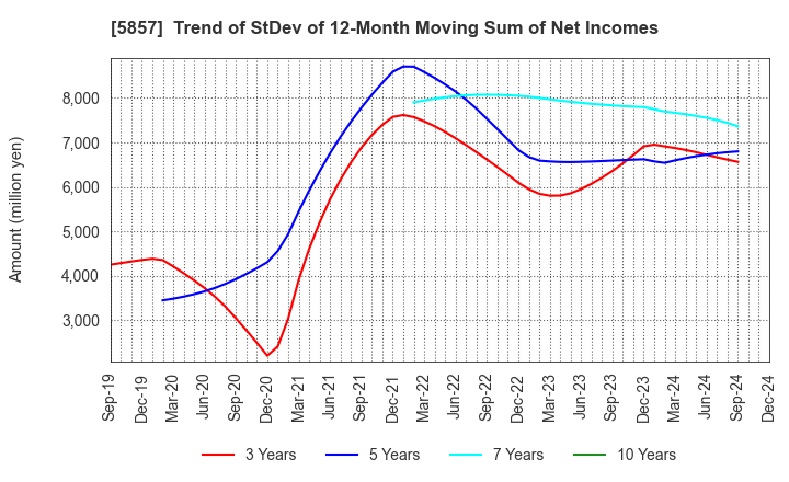 5857 ARE Holdings, Inc.: Trend of StDev of 12-Month Moving Sum of Net Incomes