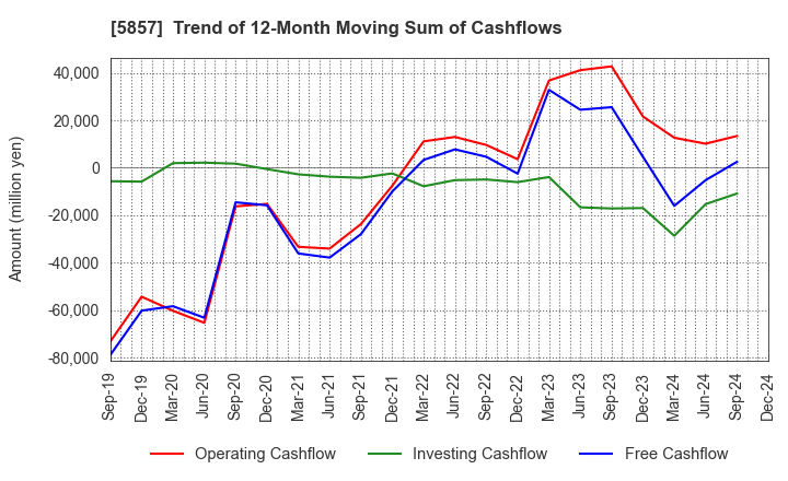 5857 ARE Holdings, Inc.: Trend of 12-Month Moving Sum of Cashflows