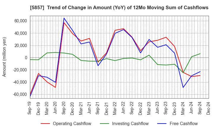 5857 ARE Holdings, Inc.: Trend of Change in Amount (YoY) of 12Mo Moving Sum of Cashflows