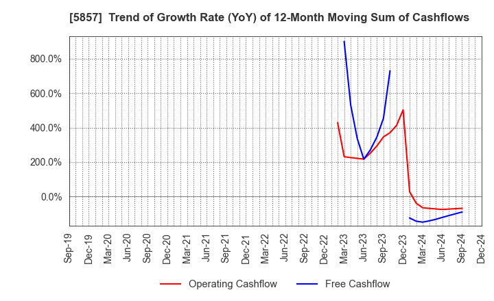 5857 ARE Holdings, Inc.: Trend of Growth Rate (YoY) of 12-Month Moving Sum of Cashflows