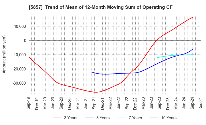 5857 ARE Holdings, Inc.: Trend of Mean of 12-Month Moving Sum of Operating CF