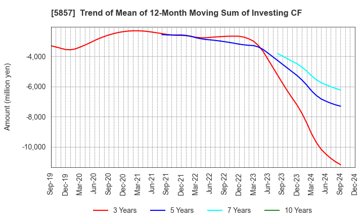 5857 ARE Holdings, Inc.: Trend of Mean of 12-Month Moving Sum of Investing CF