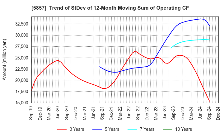 5857 ARE Holdings, Inc.: Trend of StDev of 12-Month Moving Sum of Operating CF