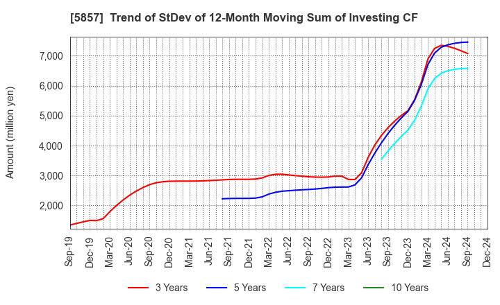 5857 ARE Holdings, Inc.: Trend of StDev of 12-Month Moving Sum of Investing CF