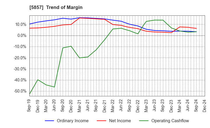 5857 ARE Holdings, Inc.: Trend of Margin